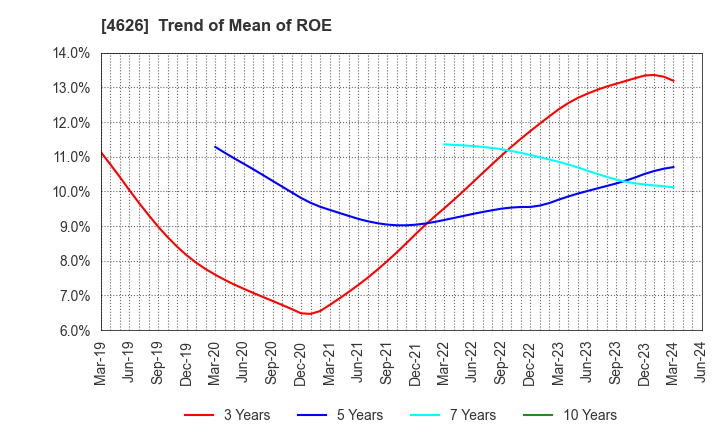 4626 TAIYO HOLDINGS CO., LTD.: Trend of Mean of ROE