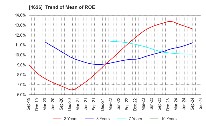 4626 TAIYO HOLDINGS CO., LTD.: Trend of Mean of ROE