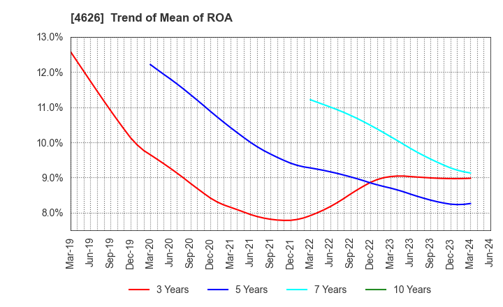4626 TAIYO HOLDINGS CO., LTD.: Trend of Mean of ROA