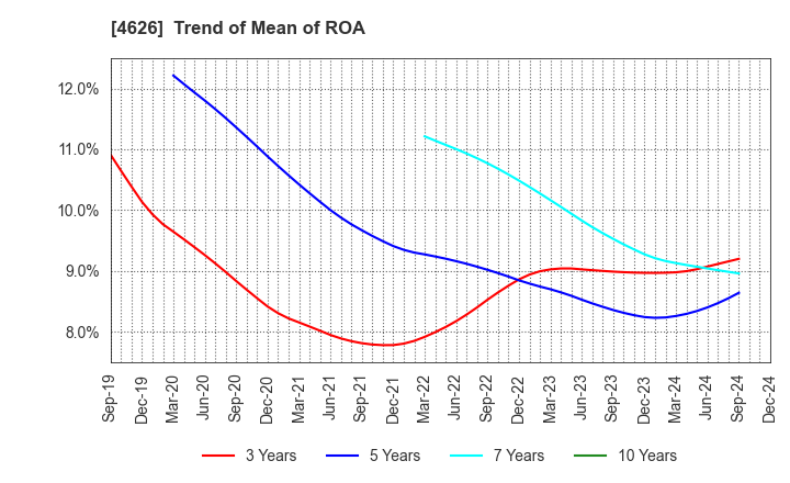 4626 TAIYO HOLDINGS CO., LTD.: Trend of Mean of ROA