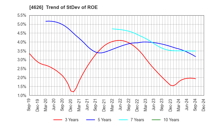 4626 TAIYO HOLDINGS CO., LTD.: Trend of StDev of ROE