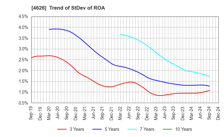 4626 TAIYO HOLDINGS CO., LTD.: Trend of StDev of ROA