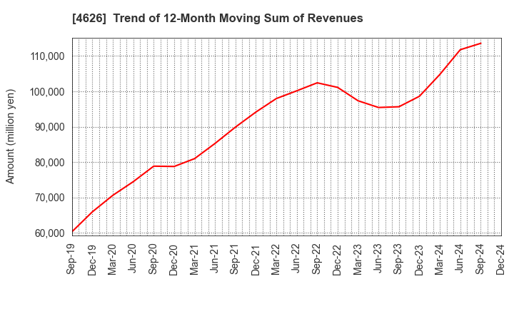 4626 TAIYO HOLDINGS CO., LTD.: Trend of 12-Month Moving Sum of Revenues