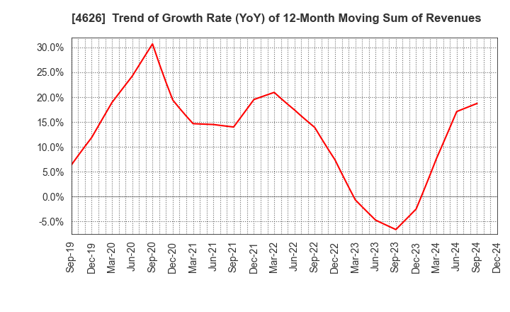 4626 TAIYO HOLDINGS CO., LTD.: Trend of Growth Rate (YoY) of 12-Month Moving Sum of Revenues