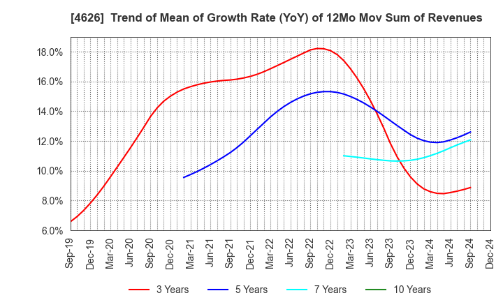 4626 TAIYO HOLDINGS CO., LTD.: Trend of Mean of Growth Rate (YoY) of 12Mo Mov Sum of Revenues