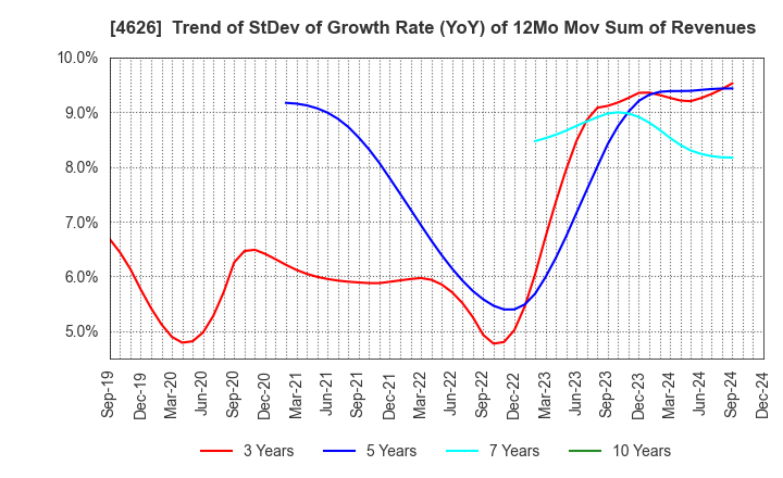 4626 TAIYO HOLDINGS CO., LTD.: Trend of StDev of Growth Rate (YoY) of 12Mo Mov Sum of Revenues