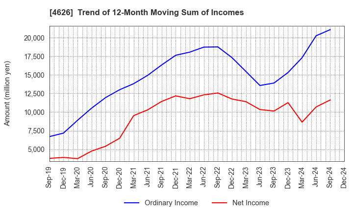 4626 TAIYO HOLDINGS CO., LTD.: Trend of 12-Month Moving Sum of Incomes