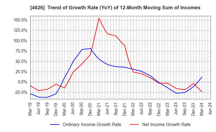 4626 TAIYO HOLDINGS CO., LTD.: Trend of Growth Rate (YoY) of 12-Month Moving Sum of Incomes