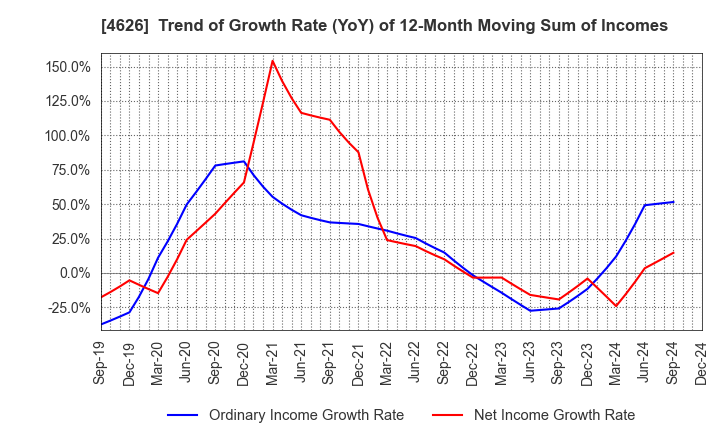 4626 TAIYO HOLDINGS CO., LTD.: Trend of Growth Rate (YoY) of 12-Month Moving Sum of Incomes