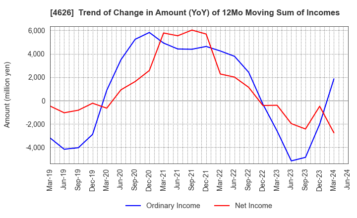 4626 TAIYO HOLDINGS CO., LTD.: Trend of Change in Amount (YoY) of 12Mo Moving Sum of Incomes