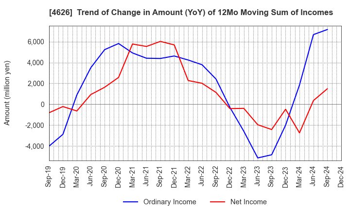 4626 TAIYO HOLDINGS CO., LTD.: Trend of Change in Amount (YoY) of 12Mo Moving Sum of Incomes