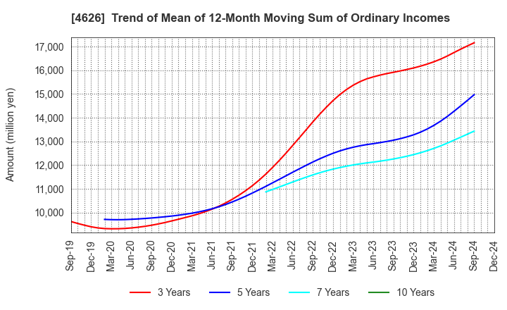 4626 TAIYO HOLDINGS CO., LTD.: Trend of Mean of 12-Month Moving Sum of Ordinary Incomes