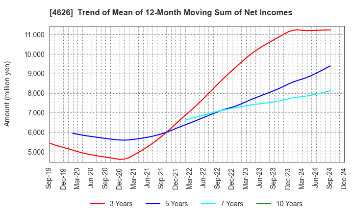 4626 TAIYO HOLDINGS CO., LTD.: Trend of Mean of 12-Month Moving Sum of Net Incomes