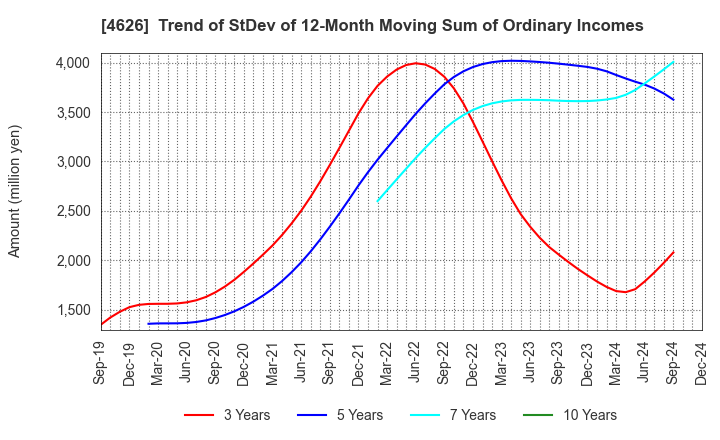 4626 TAIYO HOLDINGS CO., LTD.: Trend of StDev of 12-Month Moving Sum of Ordinary Incomes