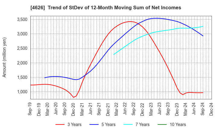 4626 TAIYO HOLDINGS CO., LTD.: Trend of StDev of 12-Month Moving Sum of Net Incomes