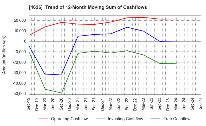 4626 TAIYO HOLDINGS CO., LTD.: Trend of 12-Month Moving Sum of Cashflows