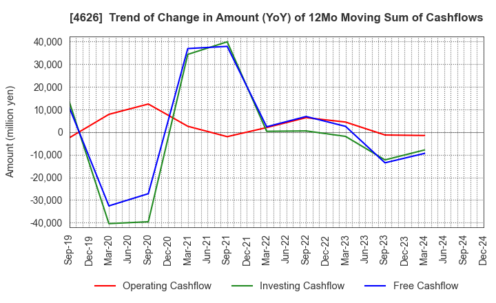 4626 TAIYO HOLDINGS CO., LTD.: Trend of Change in Amount (YoY) of 12Mo Moving Sum of Cashflows