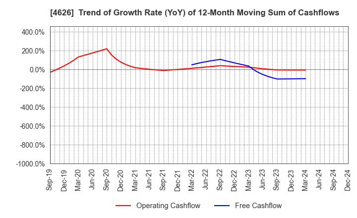 4626 TAIYO HOLDINGS CO., LTD.: Trend of Growth Rate (YoY) of 12-Month Moving Sum of Cashflows