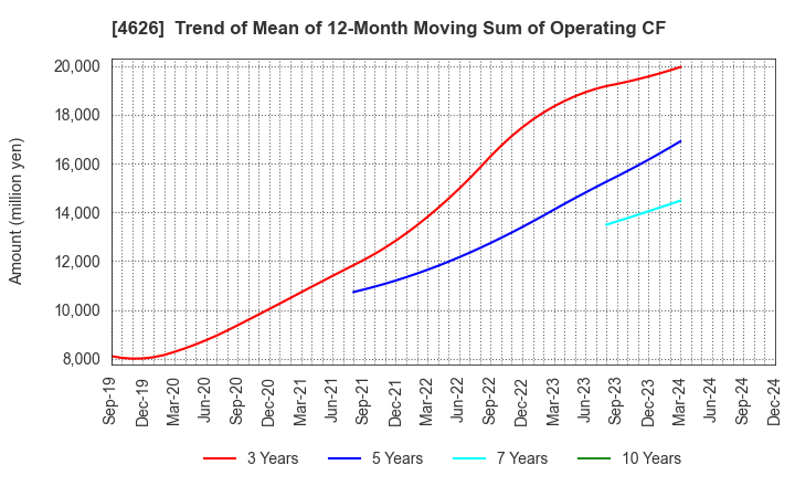 4626 TAIYO HOLDINGS CO., LTD.: Trend of Mean of 12-Month Moving Sum of Operating CF