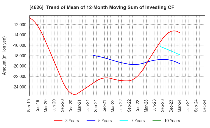 4626 TAIYO HOLDINGS CO., LTD.: Trend of Mean of 12-Month Moving Sum of Investing CF