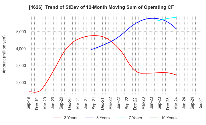 4626 TAIYO HOLDINGS CO., LTD.: Trend of StDev of 12-Month Moving Sum of Operating CF