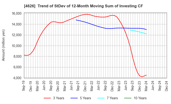 4626 TAIYO HOLDINGS CO., LTD.: Trend of StDev of 12-Month Moving Sum of Investing CF