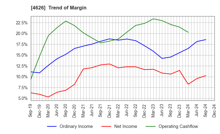 4626 TAIYO HOLDINGS CO., LTD.: Trend of Margin