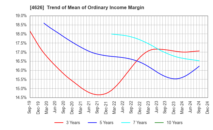 4626 TAIYO HOLDINGS CO., LTD.: Trend of Mean of Ordinary Income Margin