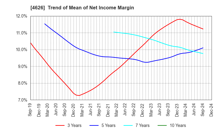 4626 TAIYO HOLDINGS CO., LTD.: Trend of Mean of Net Income Margin