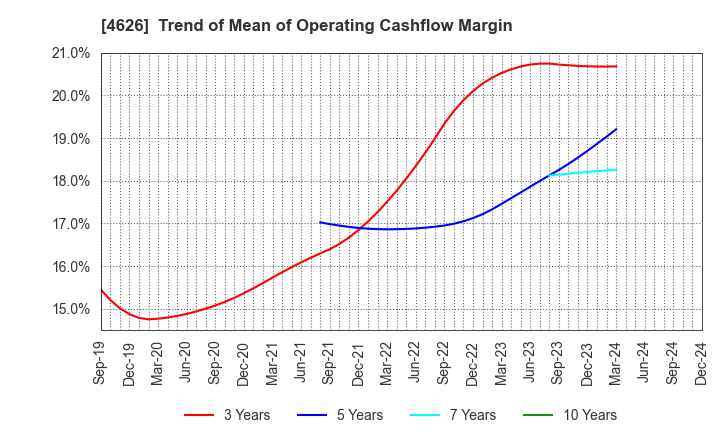 4626 TAIYO HOLDINGS CO., LTD.: Trend of Mean of Operating Cashflow Margin