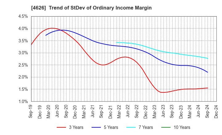 4626 TAIYO HOLDINGS CO., LTD.: Trend of StDev of Ordinary Income Margin