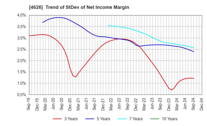 4626 TAIYO HOLDINGS CO., LTD.: Trend of StDev of Net Income Margin