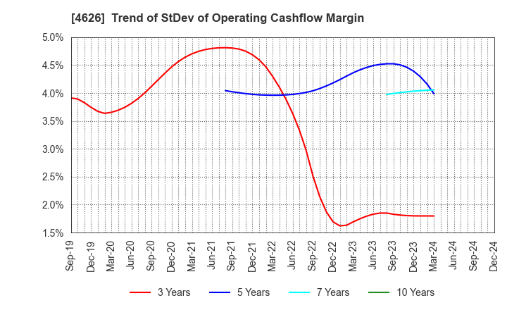 4626 TAIYO HOLDINGS CO., LTD.: Trend of StDev of Operating Cashflow Margin