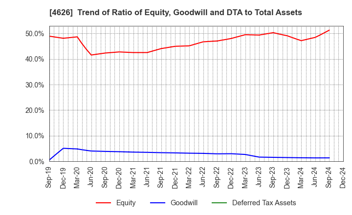 4626 TAIYO HOLDINGS CO., LTD.: Trend of Ratio of Equity, Goodwill and DTA to Total Assets