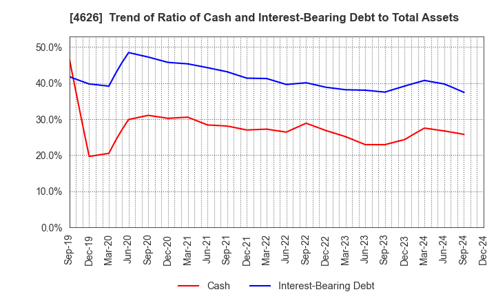 4626 TAIYO HOLDINGS CO., LTD.: Trend of Ratio of Cash and Interest-Bearing Debt to Total Assets