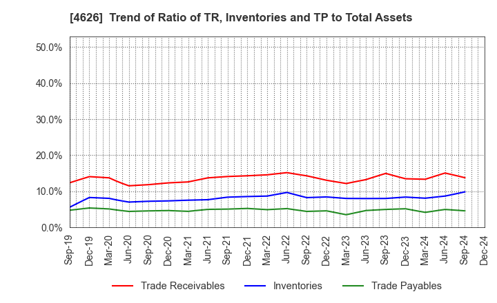 4626 TAIYO HOLDINGS CO., LTD.: Trend of Ratio of TR, Inventories and TP to Total Assets