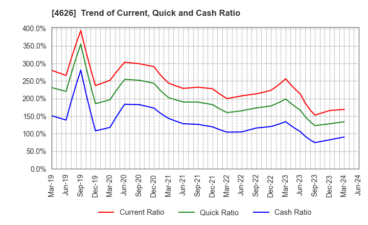 4626 TAIYO HOLDINGS CO., LTD.: Trend of Current, Quick and Cash Ratio