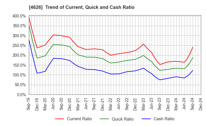 4626 TAIYO HOLDINGS CO., LTD.: Trend of Current, Quick and Cash Ratio