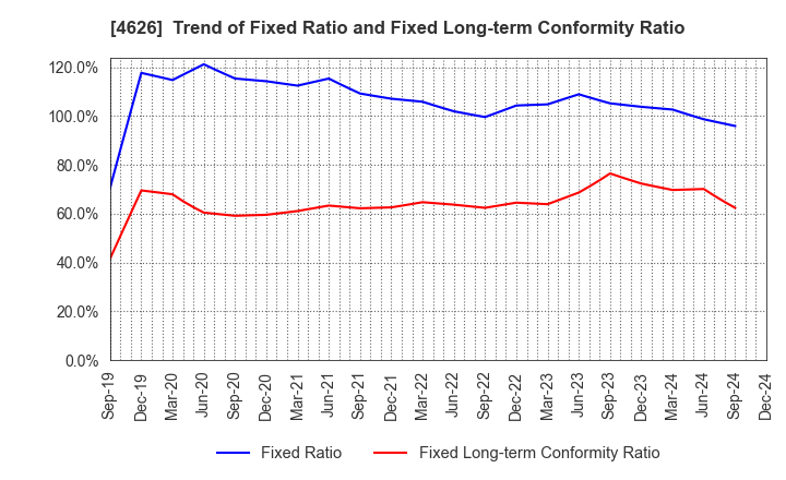 4626 TAIYO HOLDINGS CO., LTD.: Trend of Fixed Ratio and Fixed Long-term Conformity Ratio