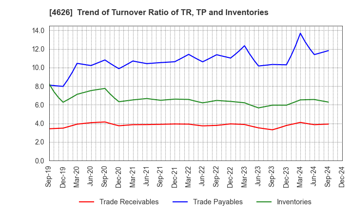 4626 TAIYO HOLDINGS CO., LTD.: Trend of Turnover Ratio of TR, TP and Inventories