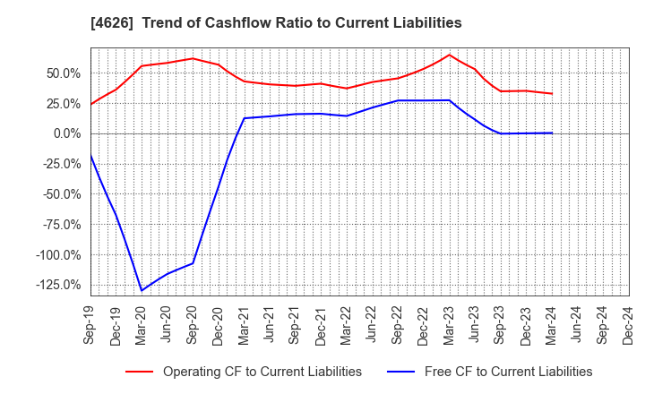 4626 TAIYO HOLDINGS CO., LTD.: Trend of Cashflow Ratio to Current Liabilities