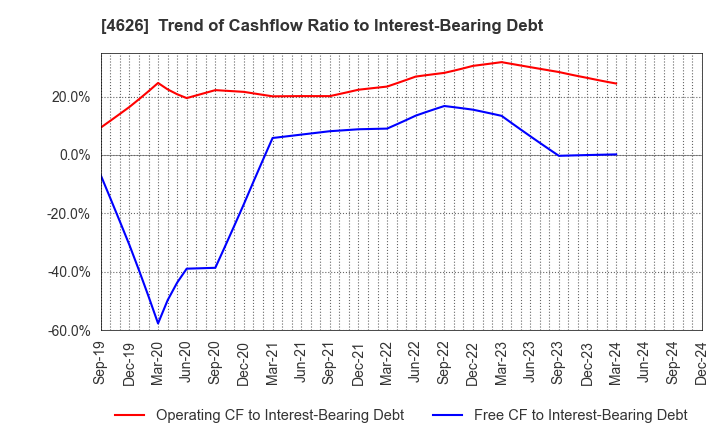 4626 TAIYO HOLDINGS CO., LTD.: Trend of Cashflow Ratio to Interest-Bearing Debt