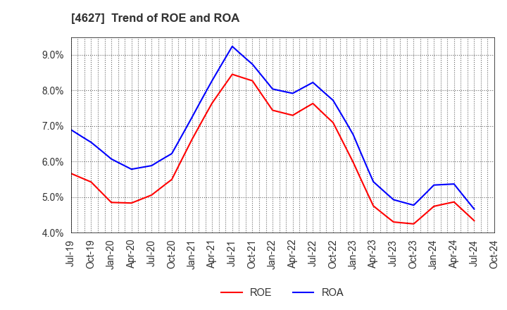 4627 NATOCO CO.,LTD.: Trend of ROE and ROA