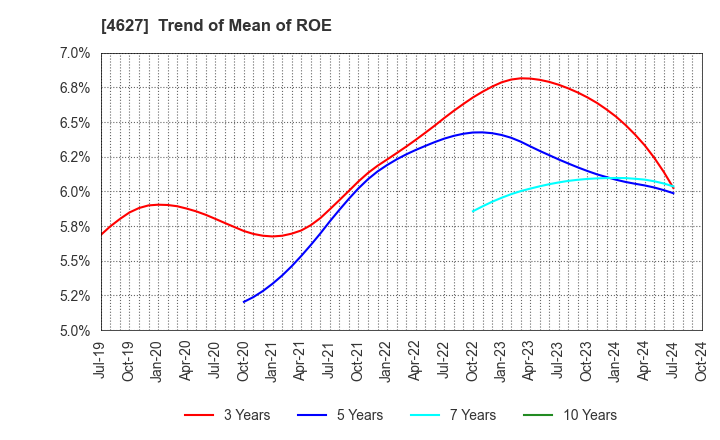 4627 NATOCO CO.,LTD.: Trend of Mean of ROE