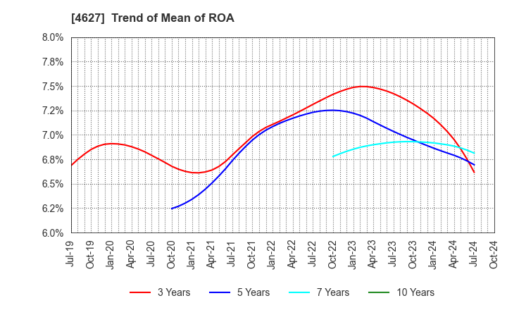 4627 NATOCO CO.,LTD.: Trend of Mean of ROA