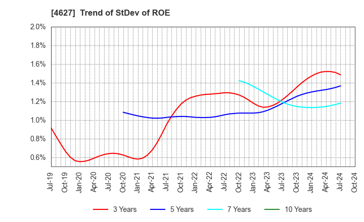 4627 NATOCO CO.,LTD.: Trend of StDev of ROE