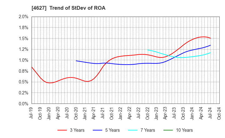 4627 NATOCO CO.,LTD.: Trend of StDev of ROA