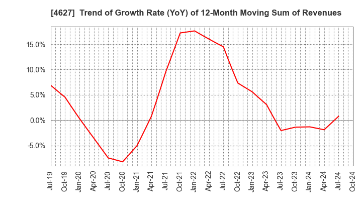 4627 NATOCO CO.,LTD.: Trend of Growth Rate (YoY) of 12-Month Moving Sum of Revenues