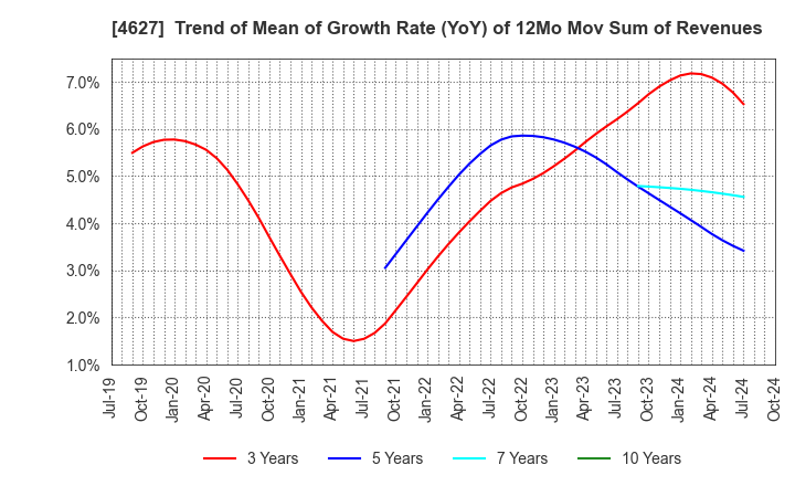 4627 NATOCO CO.,LTD.: Trend of Mean of Growth Rate (YoY) of 12Mo Mov Sum of Revenues