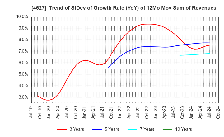 4627 NATOCO CO.,LTD.: Trend of StDev of Growth Rate (YoY) of 12Mo Mov Sum of Revenues